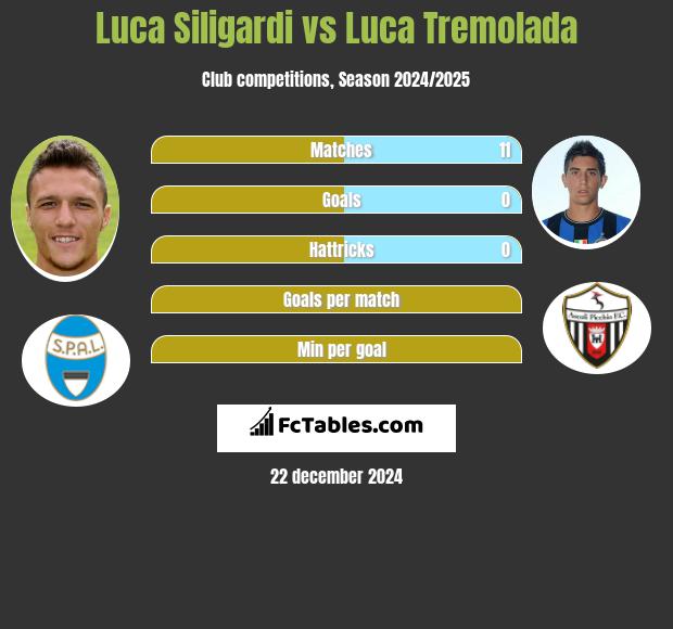 Luca Siligardi vs Luca Tremolada h2h player stats