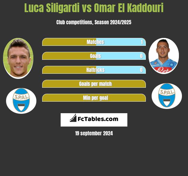 Luca Siligardi vs Omar El Kaddouri h2h player stats