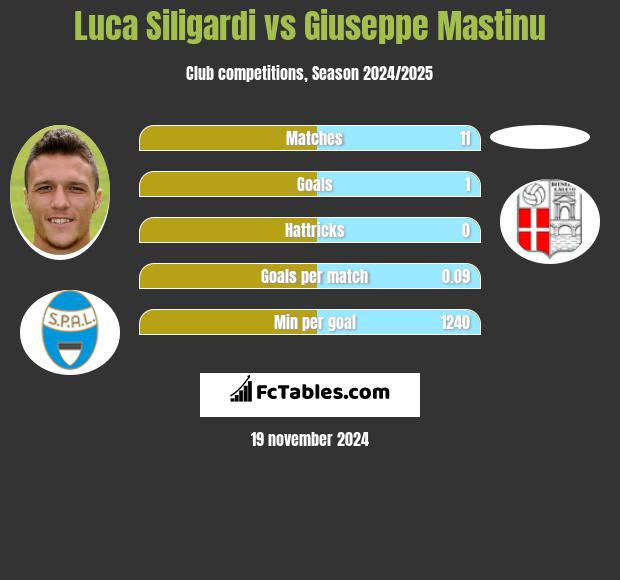 Luca Siligardi vs Giuseppe Mastinu h2h player stats