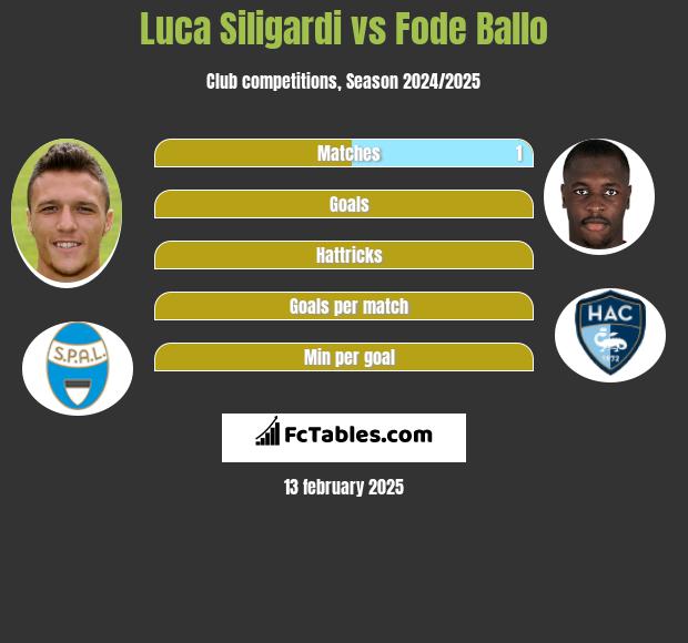 Luca Siligardi vs Fode Ballo h2h player stats