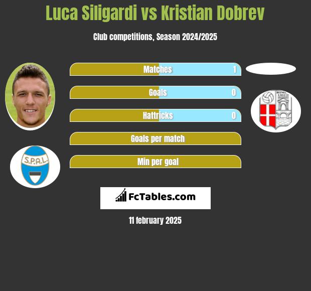 Luca Siligardi vs Kristian Dobrev h2h player stats