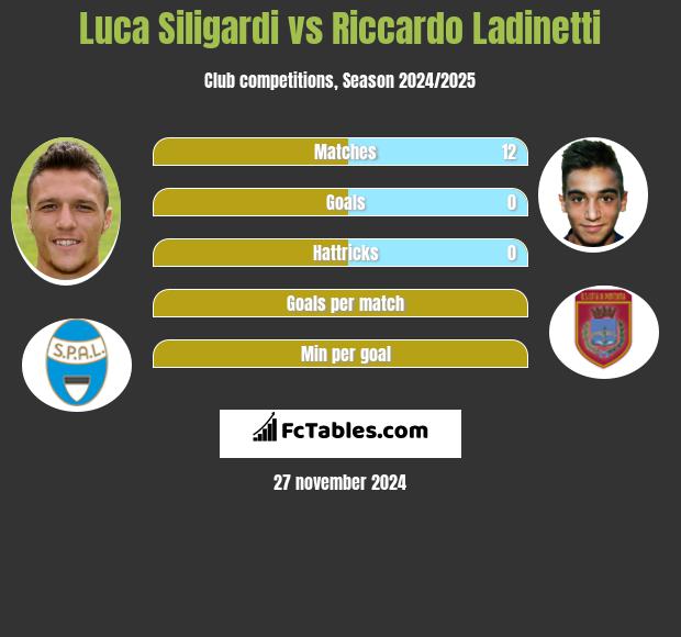 Luca Siligardi vs Riccardo Ladinetti h2h player stats