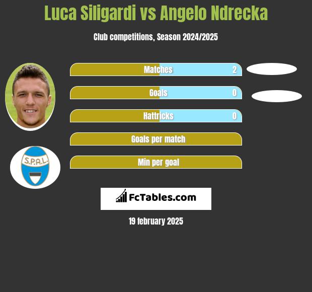 Luca Siligardi vs Angelo Ndrecka h2h player stats