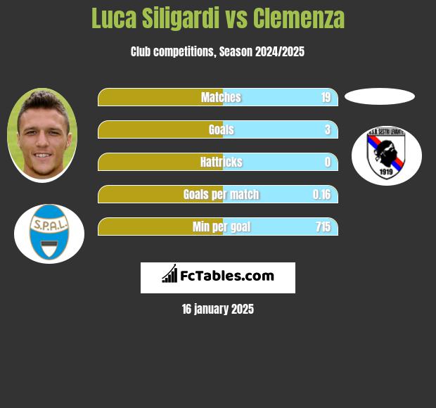 Luca Siligardi vs Clemenza h2h player stats