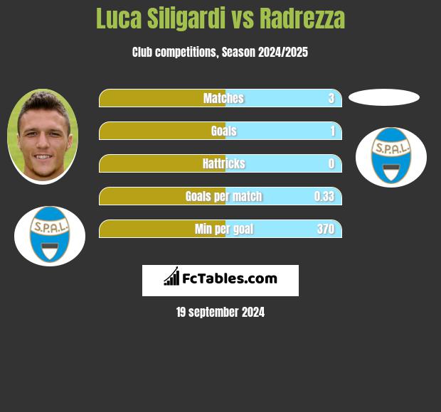 Luca Siligardi vs Radrezza h2h player stats