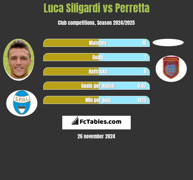 Luca Siligardi vs Perretta h2h player stats