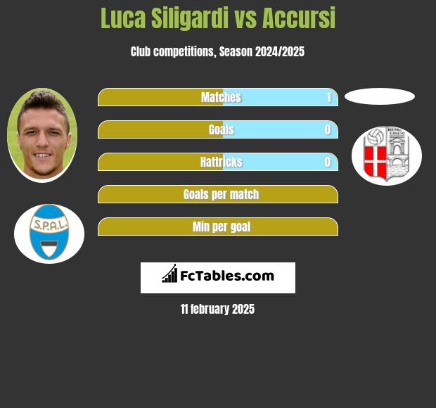 Luca Siligardi vs Accursi h2h player stats