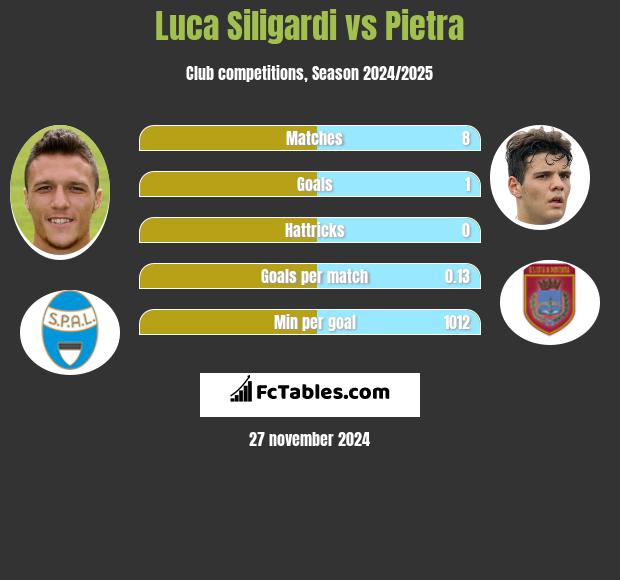 Luca Siligardi vs Pietra h2h player stats