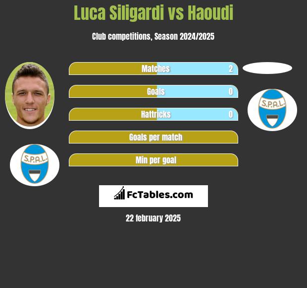 Luca Siligardi vs Haoudi h2h player stats