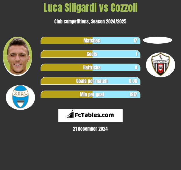 Luca Siligardi vs Cozzoli h2h player stats