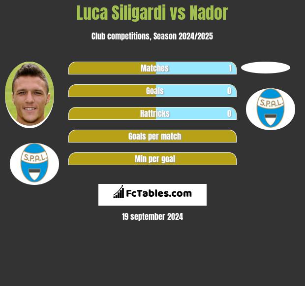 Luca Siligardi vs Nador h2h player stats