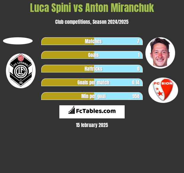 Luca Spini vs Anton Miranchuk h2h player stats