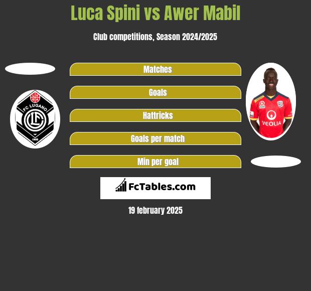 Luca Spini vs Awer Mabil h2h player stats