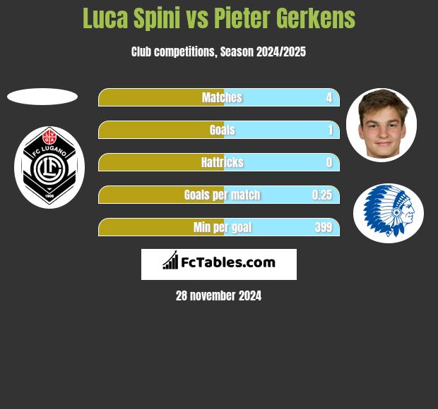 Luca Spini vs Pieter Gerkens h2h player stats