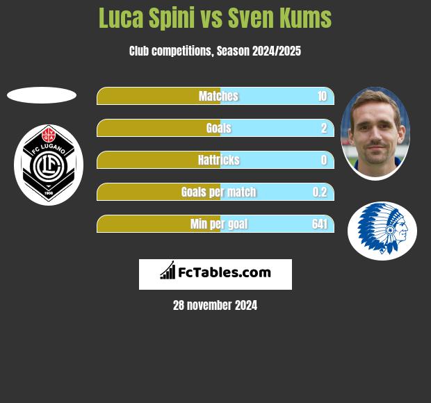 Luca Spini vs Sven Kums h2h player stats