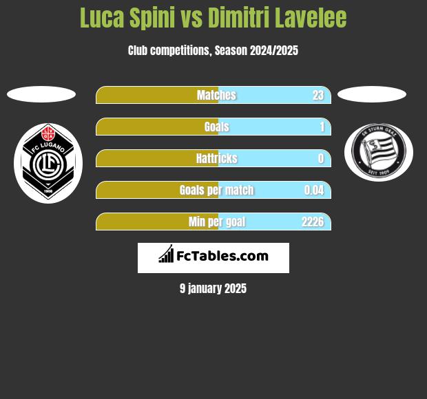 Luca Spini vs Dimitri Lavelee h2h player stats