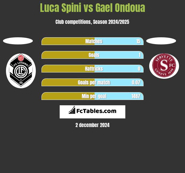 Luca Spini vs Gael Ondoua h2h player stats