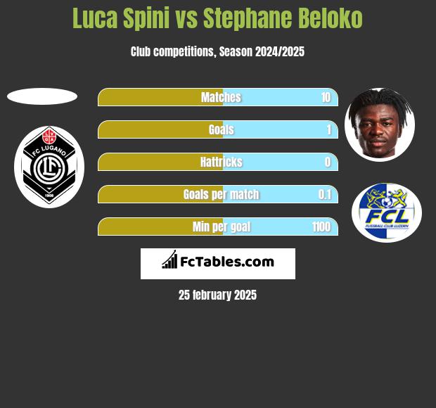 Luca Spini vs Stephane Beloko h2h player stats