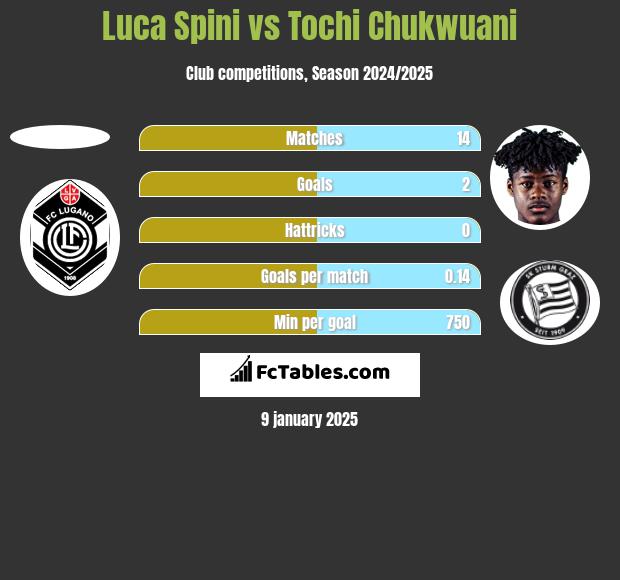 Luca Spini vs Tochi Chukwuani h2h player stats