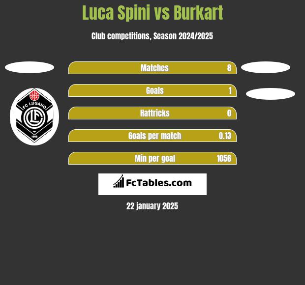 Luca Spini vs Burkart h2h player stats