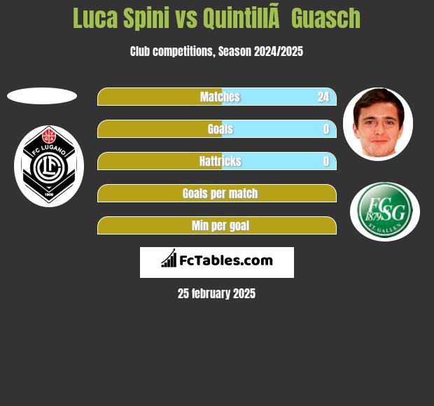 Luca Spini vs QuintillÃ  Guasch h2h player stats