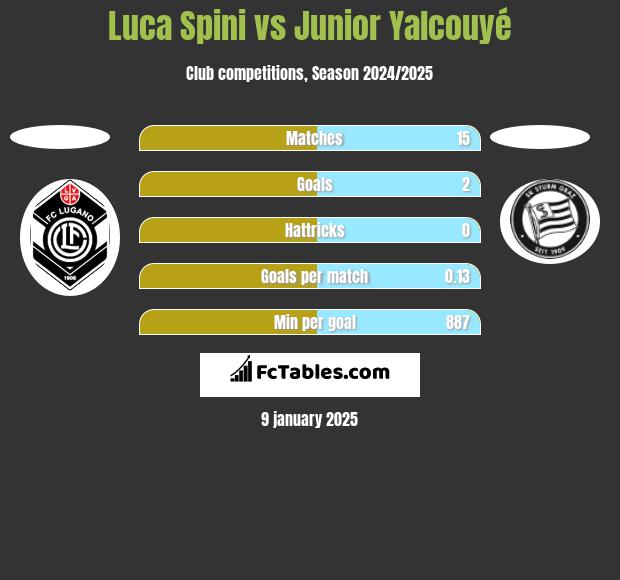 Luca Spini vs Junior Yalcouyé h2h player stats