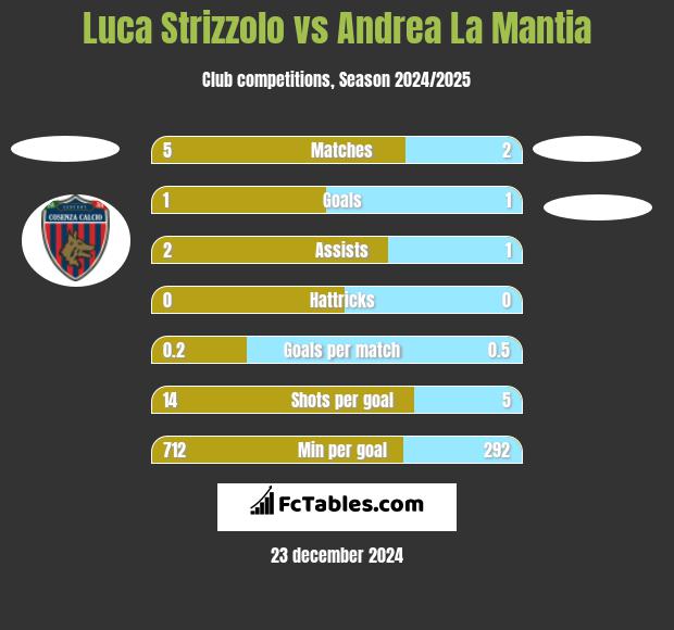 Luca Strizzolo vs Andrea La Mantia h2h player stats