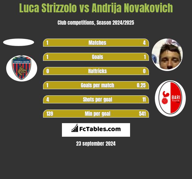 Luca Strizzolo vs Andrija Novakovich h2h player stats