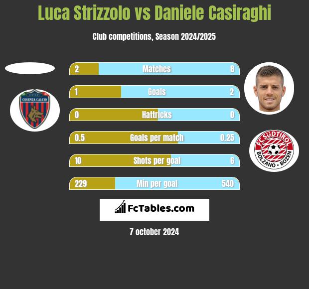 Luca Strizzolo vs Daniele Casiraghi h2h player stats