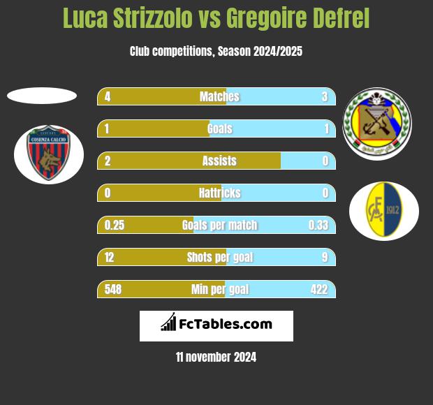 Luca Strizzolo vs Gregoire Defrel h2h player stats