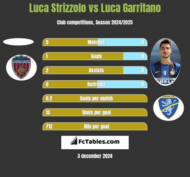 Luca Strizzolo vs Luca Garritano h2h player stats