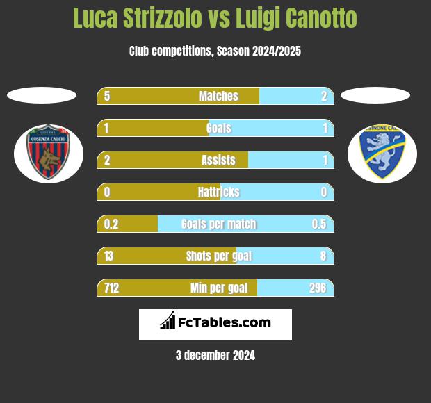 Luca Strizzolo vs Luigi Canotto h2h player stats