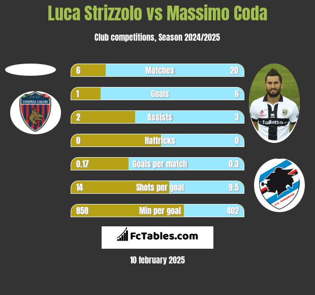 Luca Strizzolo vs Massimo Coda h2h player stats