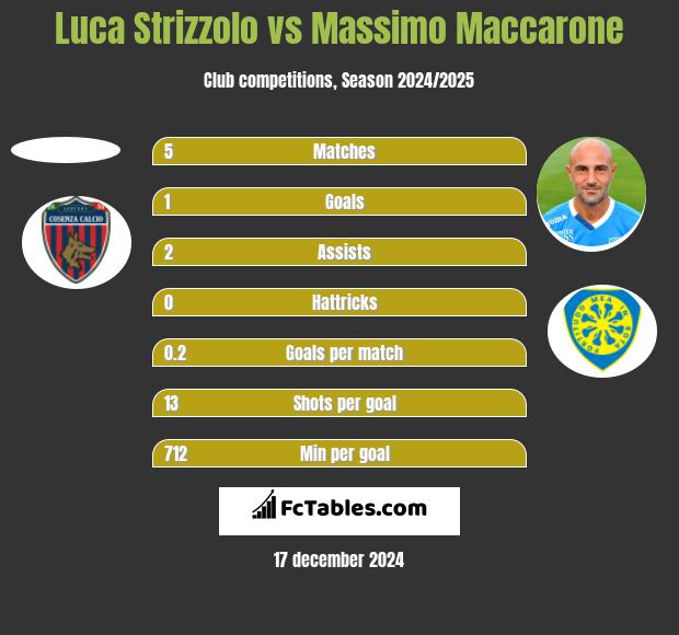 Luca Strizzolo vs Massimo Maccarone h2h player stats