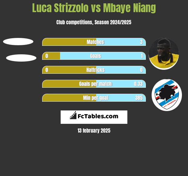 Luca Strizzolo vs Mbaye Niang h2h player stats