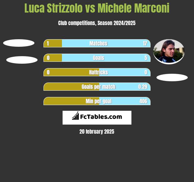 Luca Strizzolo vs Michele Marconi h2h player stats