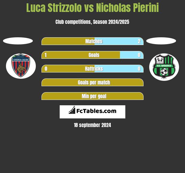 Luca Strizzolo vs Nicholas Pierini h2h player stats