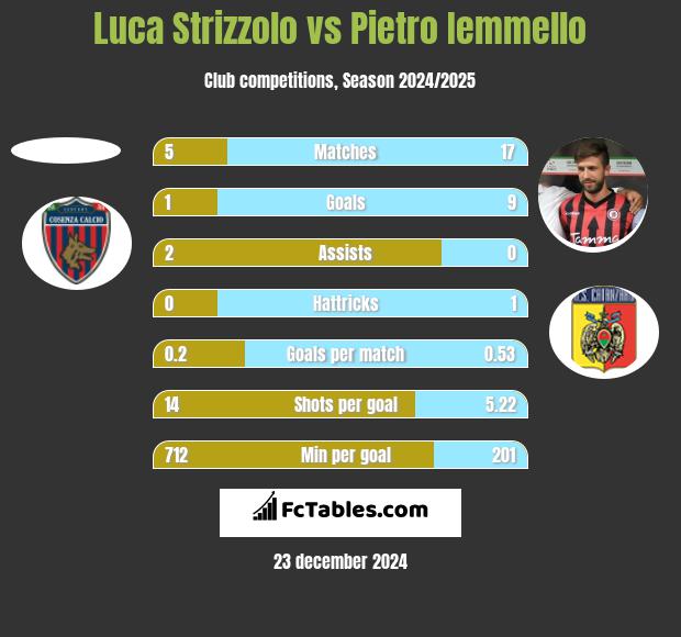 Luca Strizzolo vs Pietro Iemmello h2h player stats