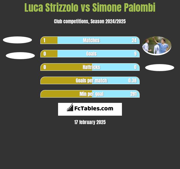 Luca Strizzolo vs Simone Palombi h2h player stats