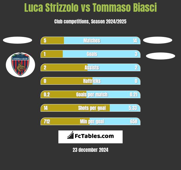 Luca Strizzolo vs Tommaso Biasci h2h player stats