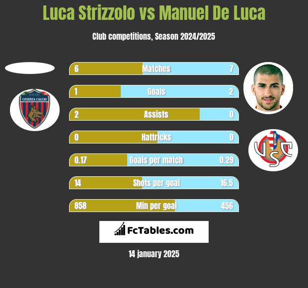 Luca Strizzolo vs Manuel De Luca h2h player stats