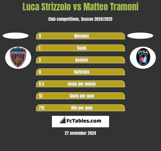 Luca Strizzolo vs Matteo Tramoni h2h player stats