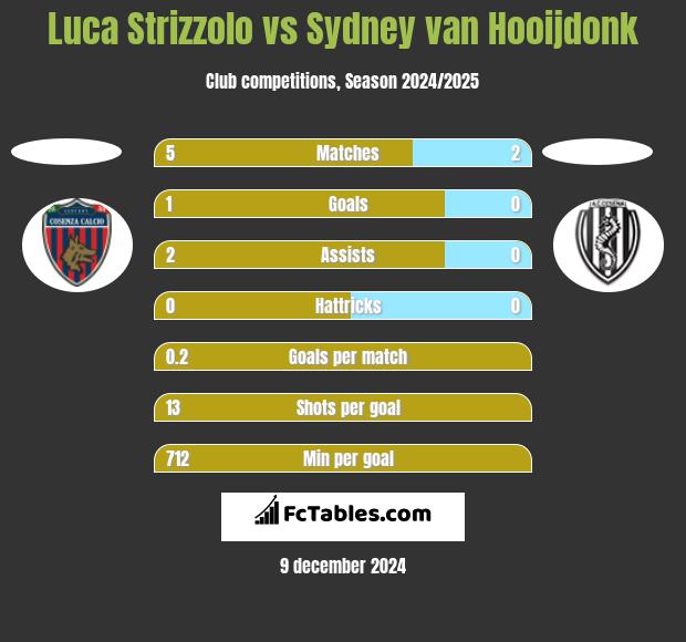 Luca Strizzolo vs Sydney van Hooijdonk h2h player stats