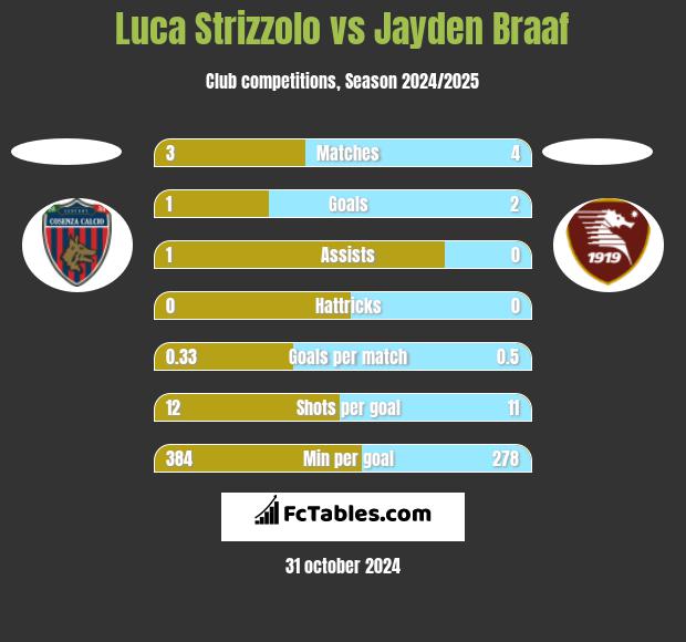 Luca Strizzolo vs Jayden Braaf h2h player stats