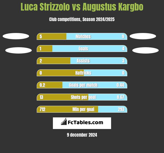 Luca Strizzolo vs Augustus Kargbo h2h player stats