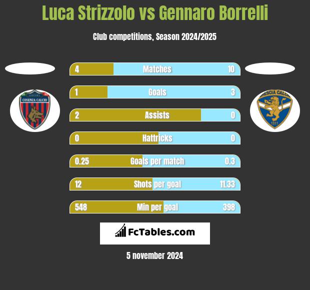 Luca Strizzolo vs Gennaro Borrelli h2h player stats