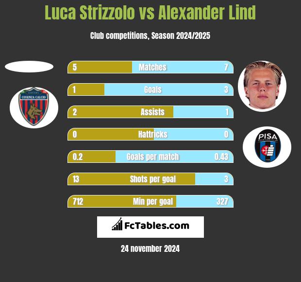 Luca Strizzolo vs Alexander Lind h2h player stats