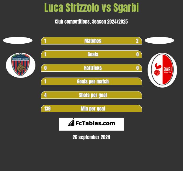 Luca Strizzolo vs Sgarbi h2h player stats