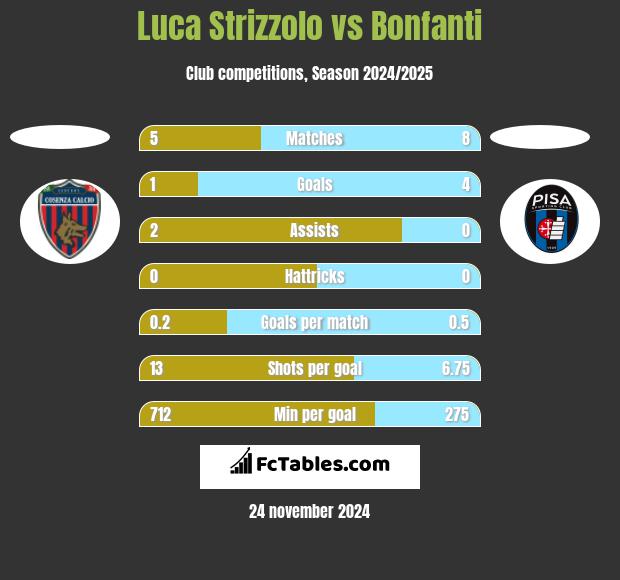 Luca Strizzolo vs Bonfanti h2h player stats