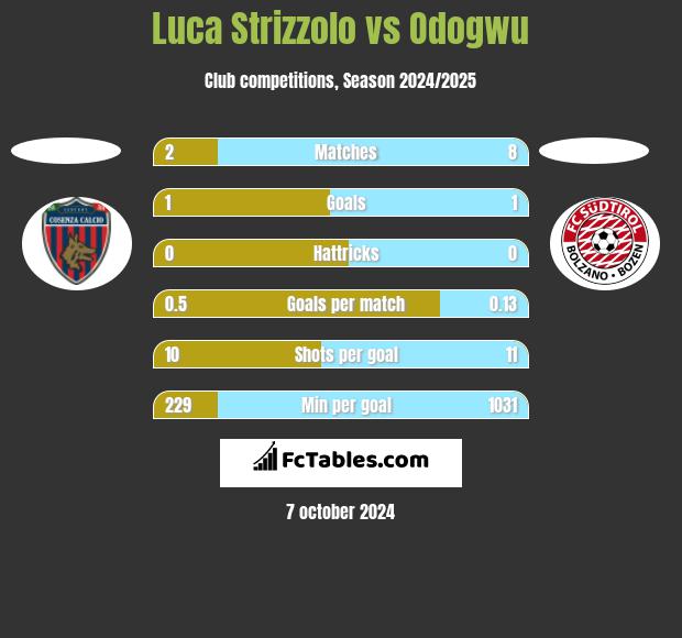 Luca Strizzolo vs Odogwu h2h player stats